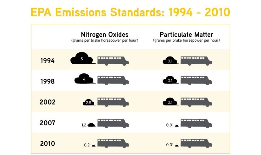 EPA Emissions Standards: 1994 - 2010